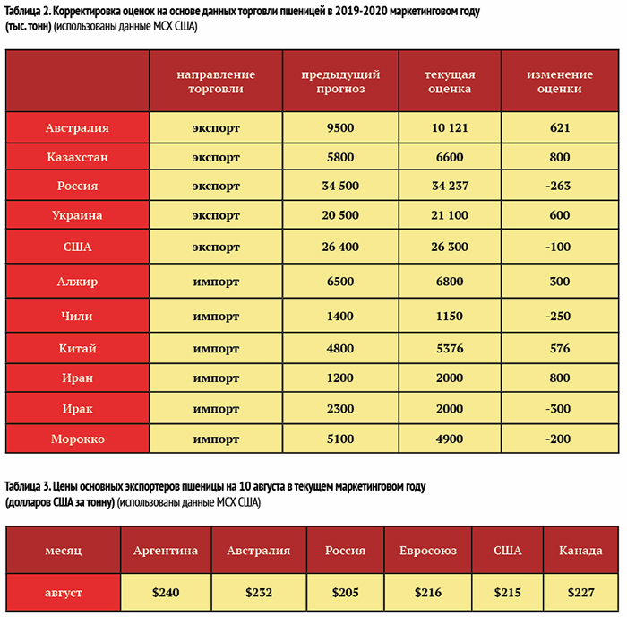 Насколько стоит. Расценки зерна за тонну. Количество пшеницы в России 2021. Сколько стоит тонна зерна. Количество зерна в России в 2021 году.